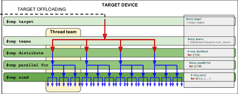 OpenMP Offloading Hierarchy
